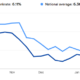 Mortgage Rates Lowest in 40 Years