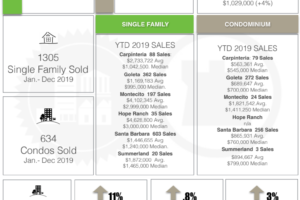 Snapshot of the 2019 Santa Barbara Real Estate Market