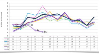 Market Trends for Santa Barbara Home Sales in May 2020
