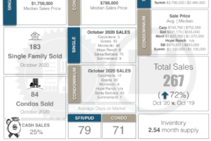SB Residential Sales Statistics for October 2020