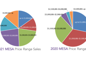 Mesa Real Estate Statistics