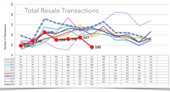 Inventory Up Sales Down