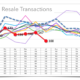 Inventory Up Sales Down