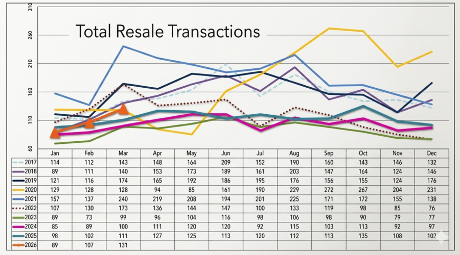 Santa Barbara Homes Sold by the numbers 2026